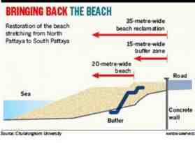 pattaya beach resanding